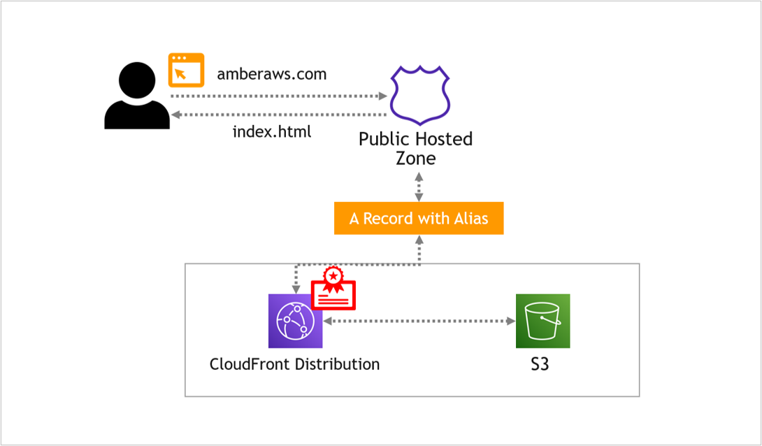 Certificado-en-CloudFront