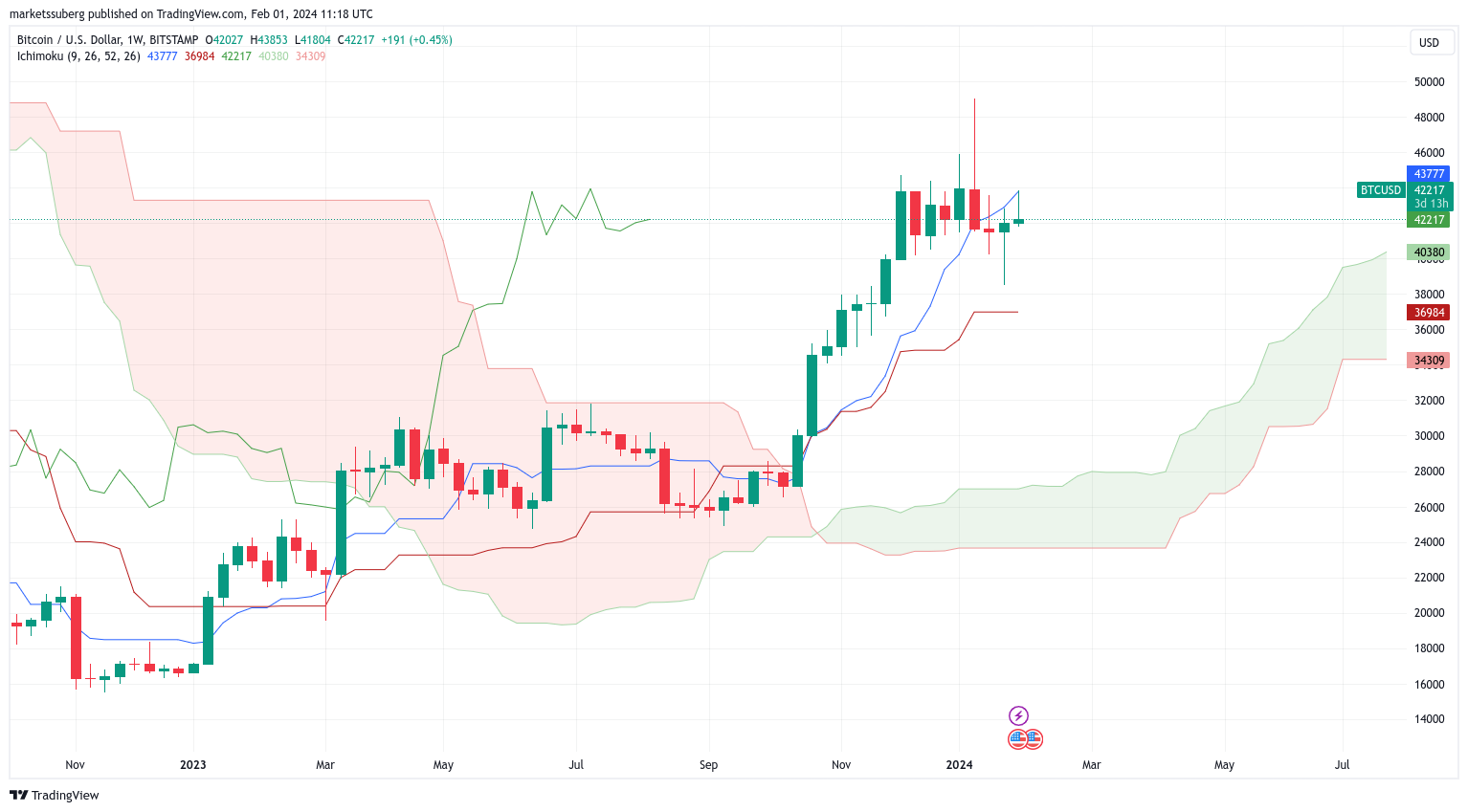 BTC/USD 1-week chart with Ichimoku Cloud data