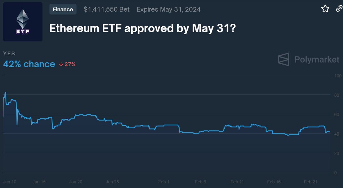 Chance of an Ether ETF approval