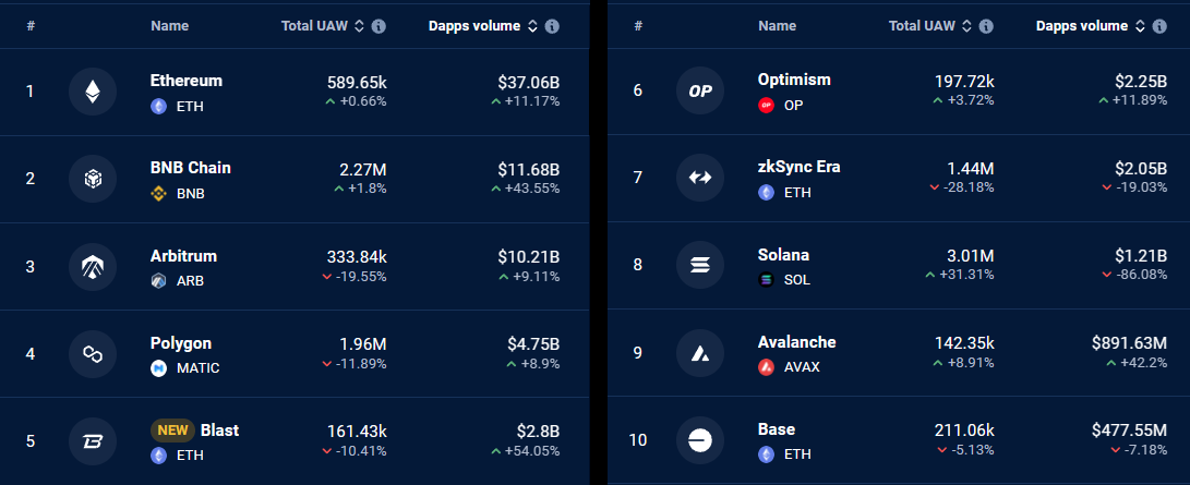 Top blockchains by 7-day DApps volume, USD. Source: DappRadar