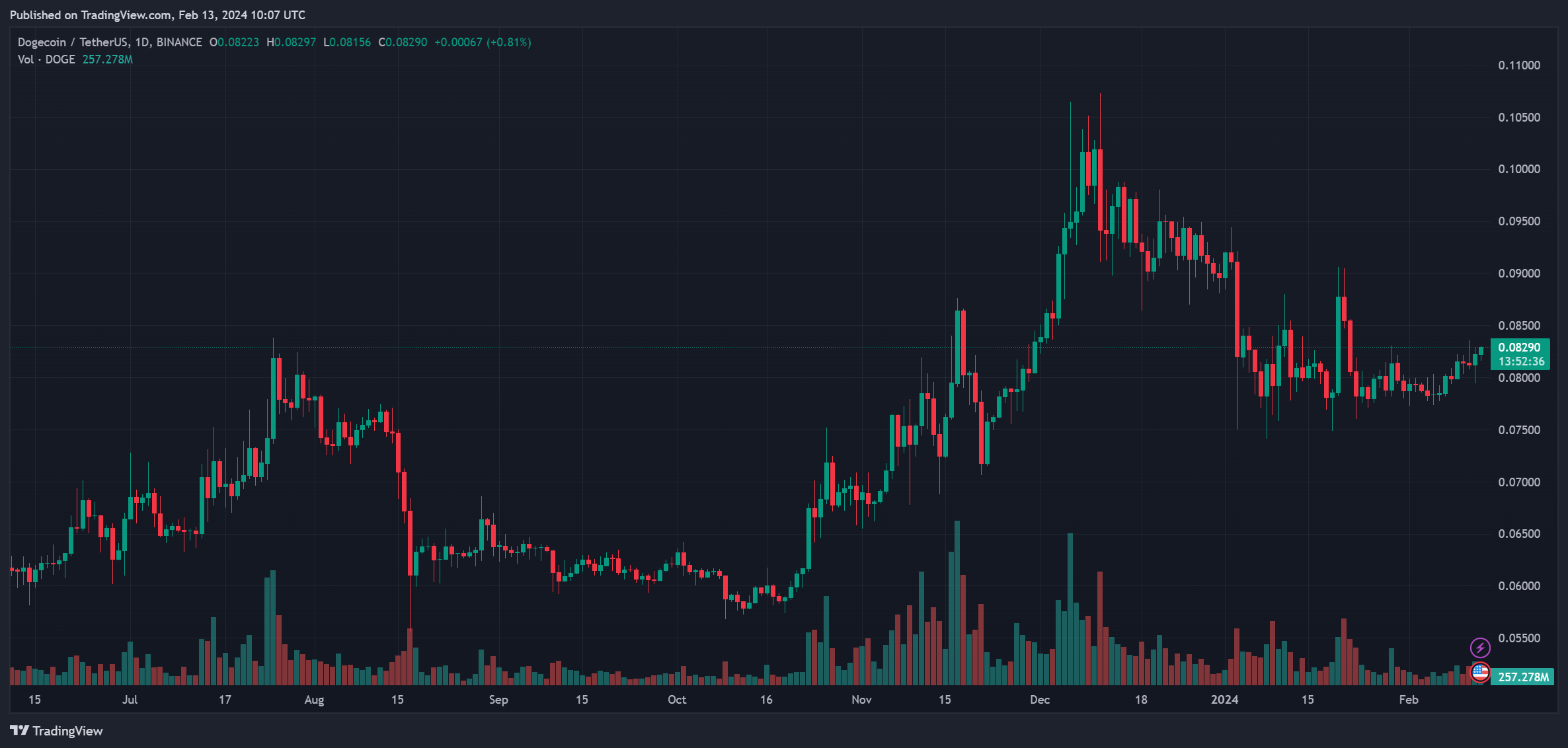 DOGE’s price trends sideways on the daily chart. Source: DOGEUSDT on Tradingview