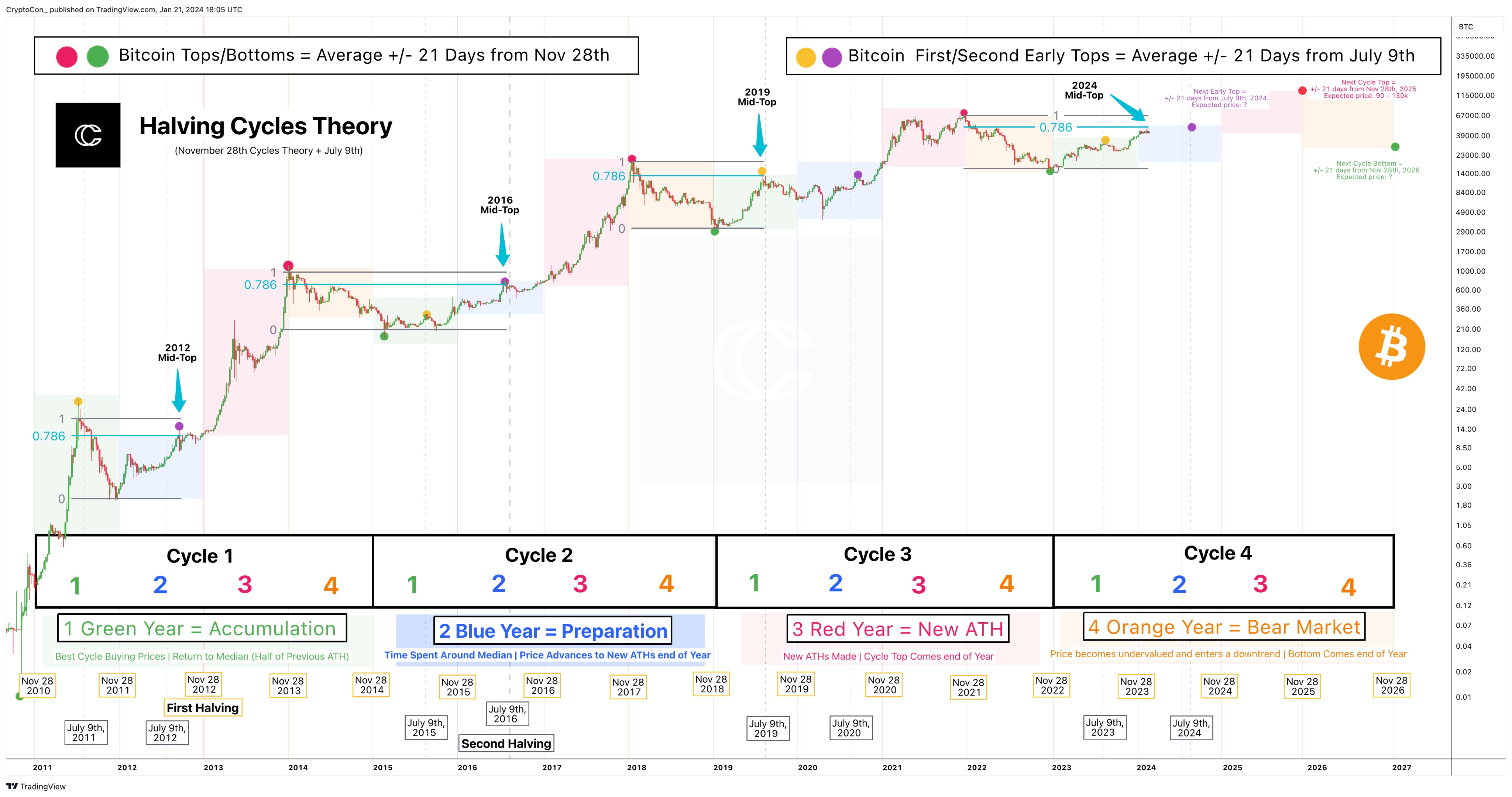 BTC is currently at the mid-top based on the historical halving cycles theory.
