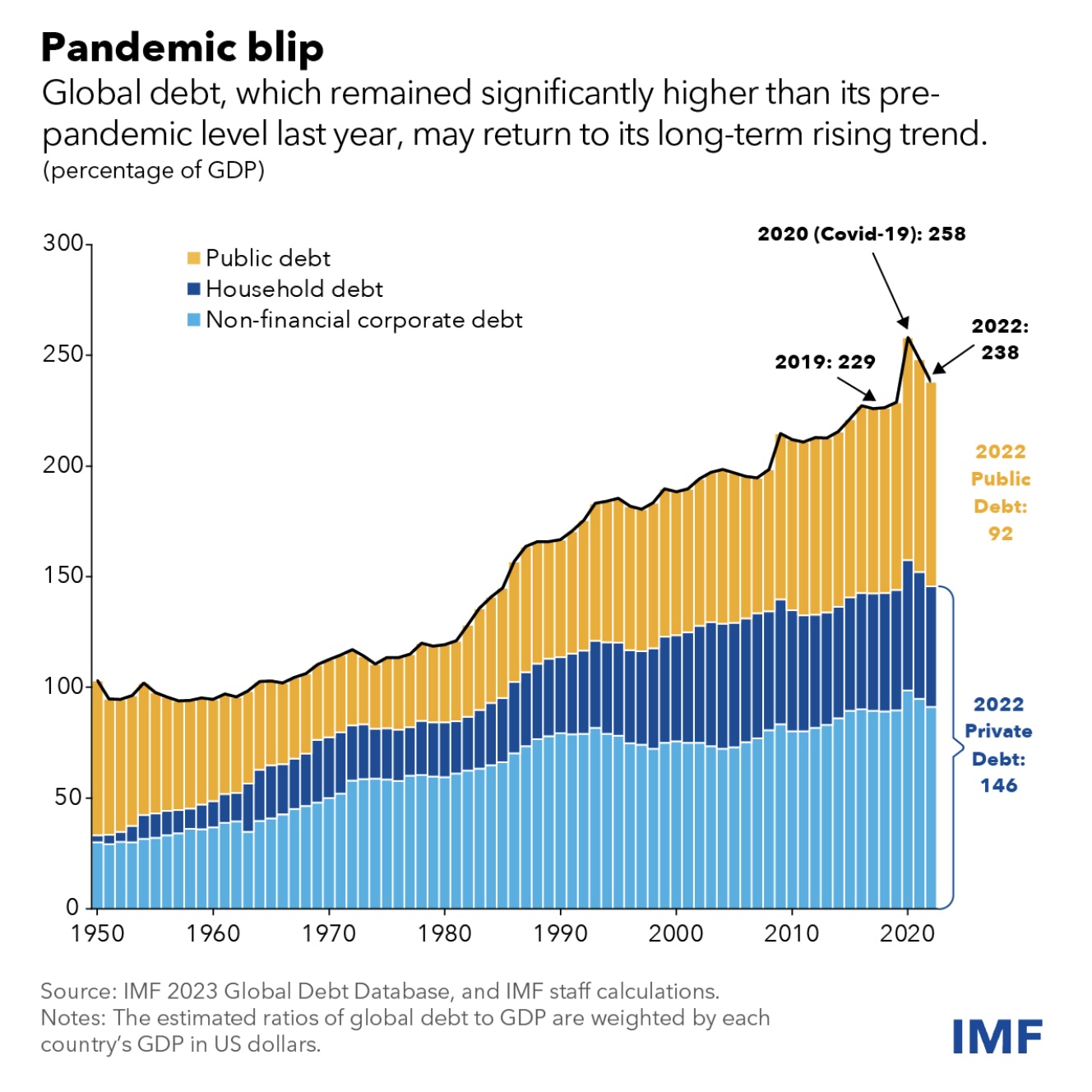 Global debt trend