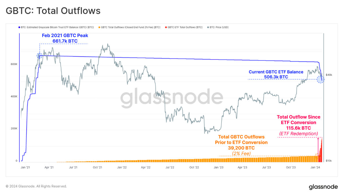 GBTC Outflows