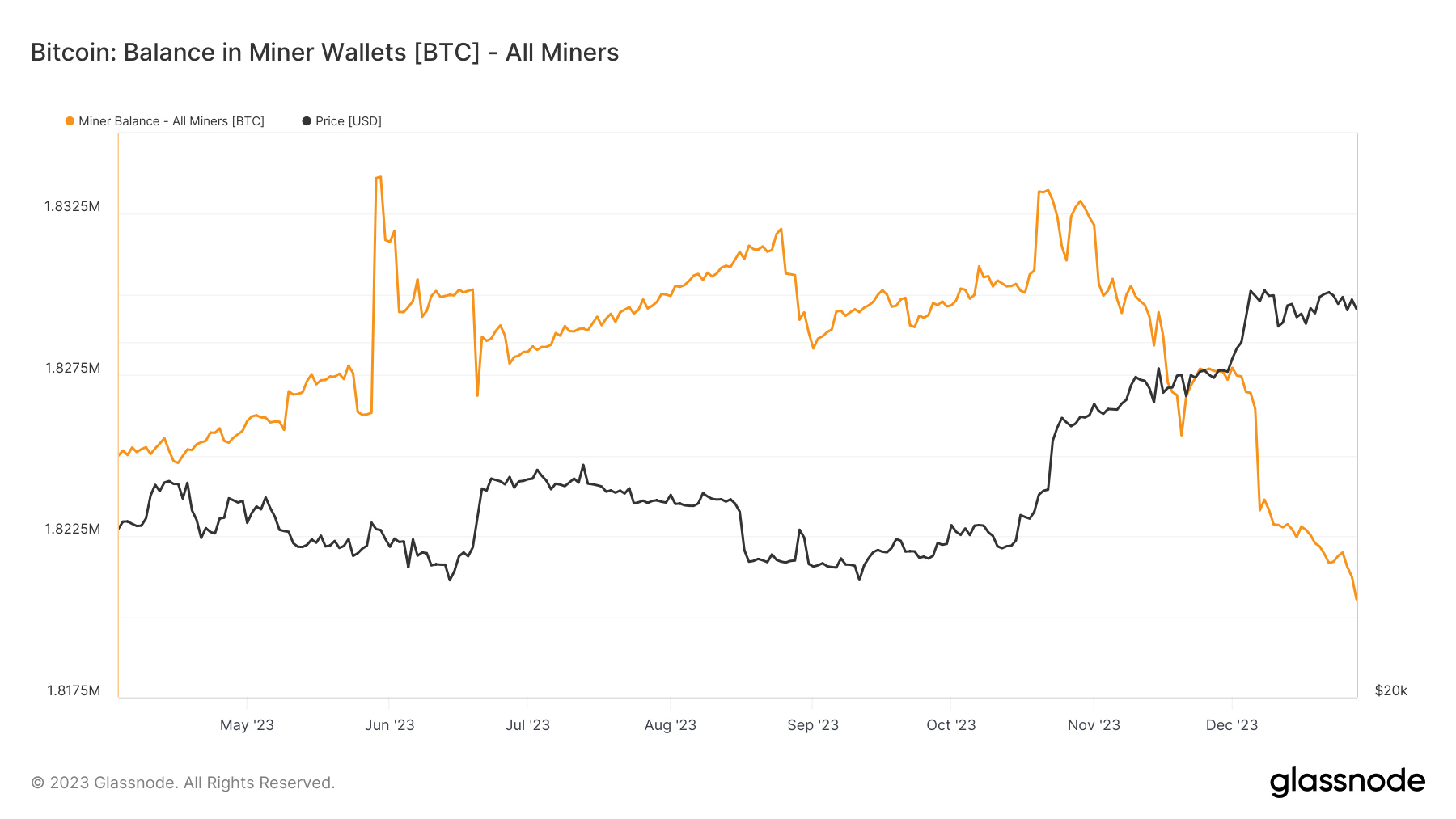 Bitcoin balance in miner wallets chart