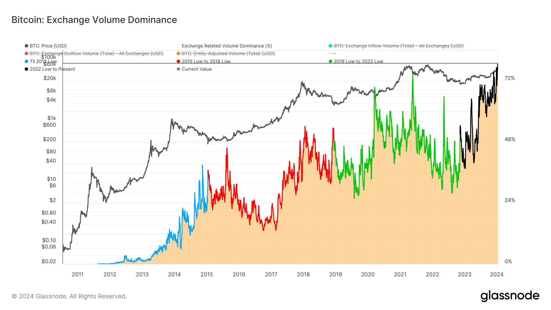 Bitcoin exchange volume dominance chart