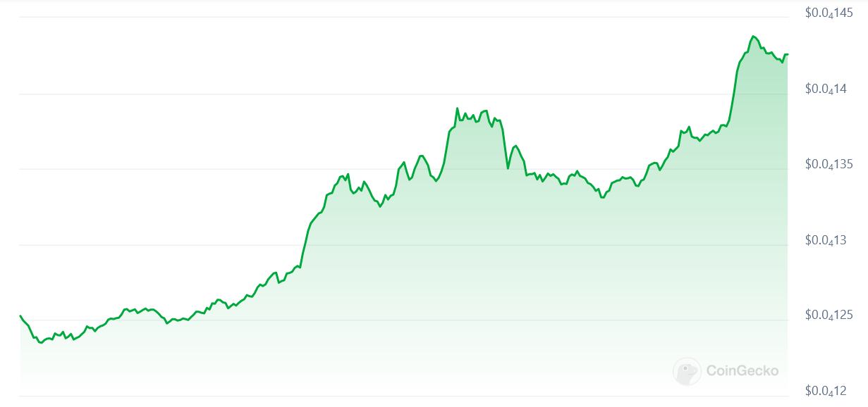 BONK’s price movement since Dec. 29, 2022