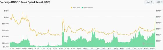 DOGE open interest is at record levels. (Coinglass)