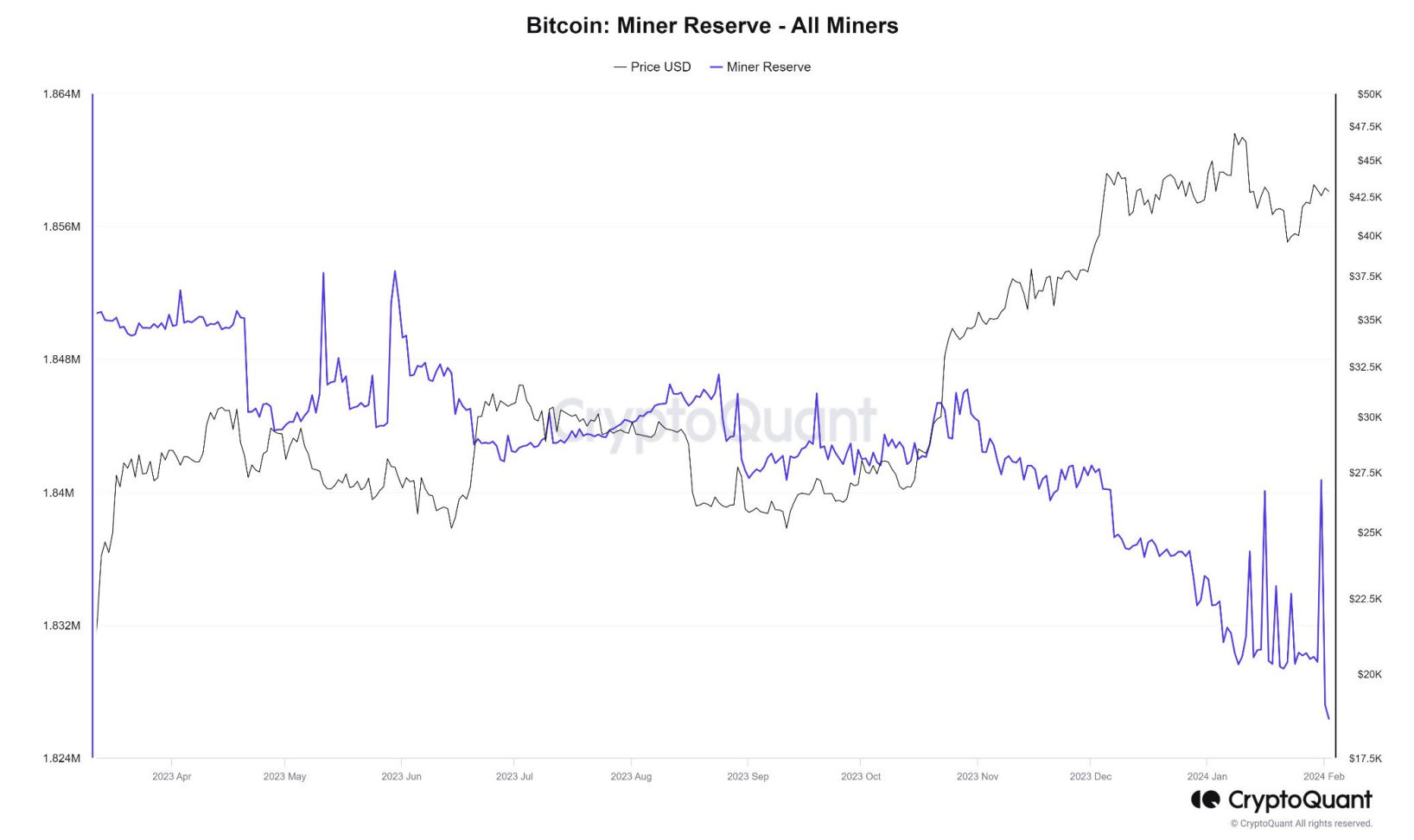 Bitcoin miner reserve hits its lowest point since June 2021