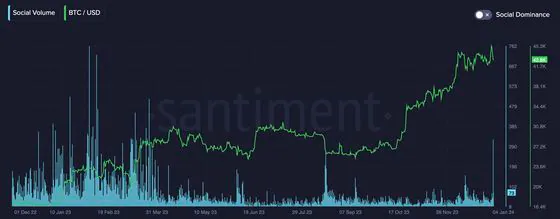 Bitcoin’s USD-denominated price and buy the dip mentions on social media. (Santiment)