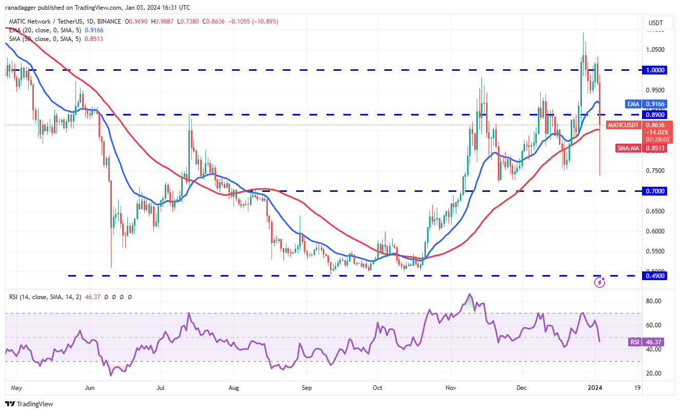 MATIC/USDT daily chart
