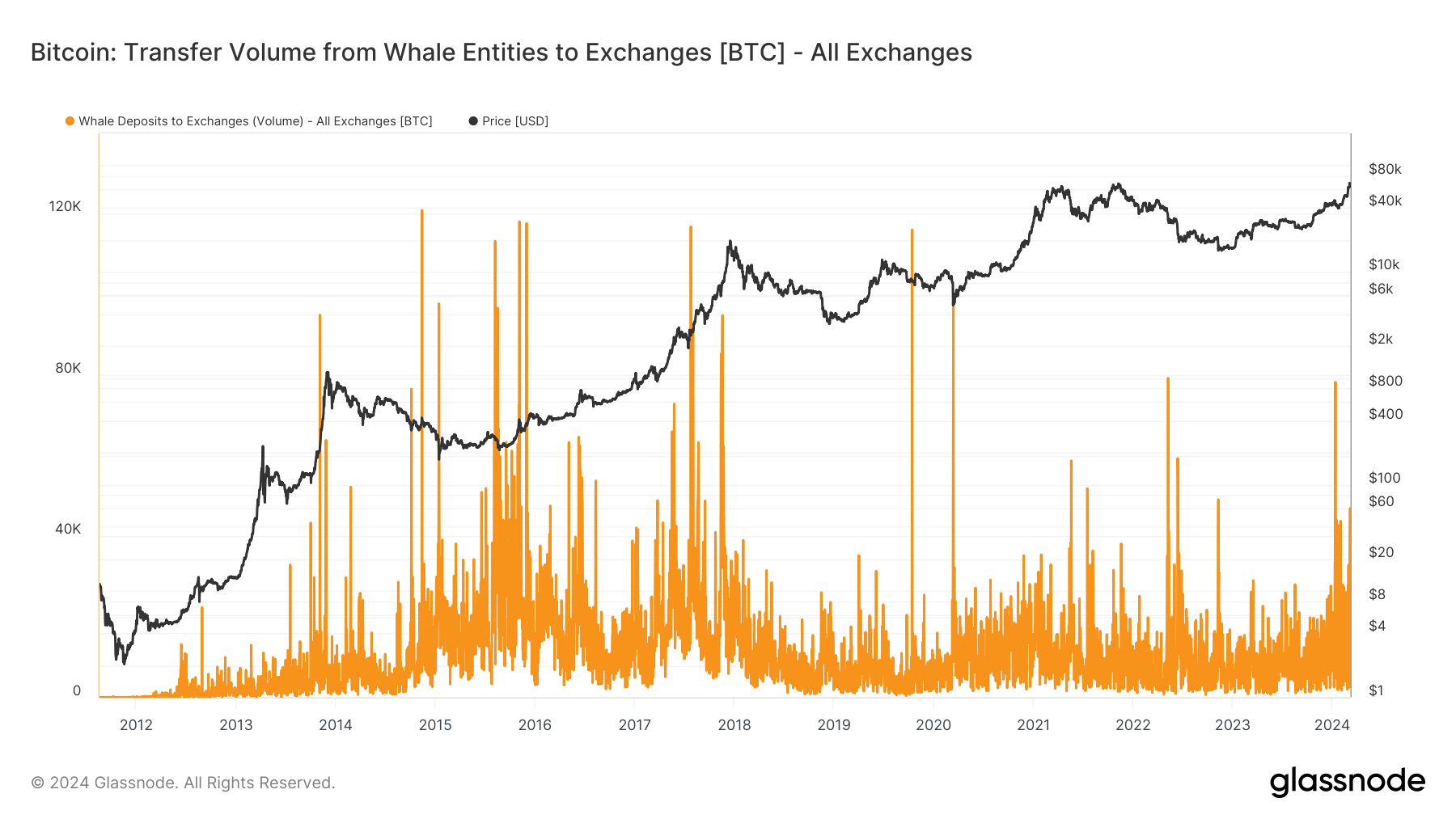 Transfer volume from whales to exchanges