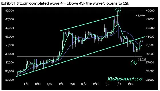 Bitcoin’s Elliot wave analysis (10x Research).