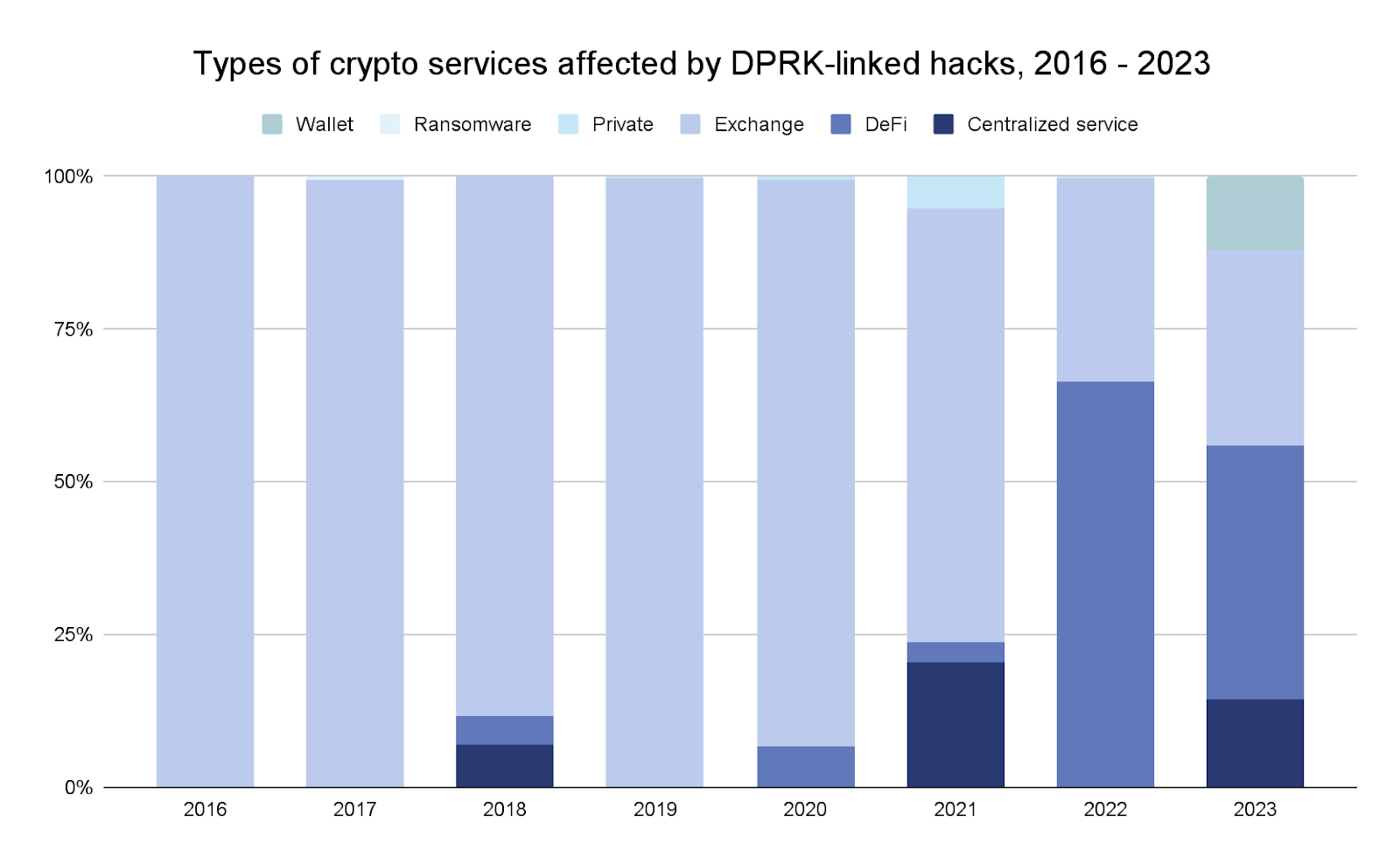 Types of crypto services affected by North Korean hacks