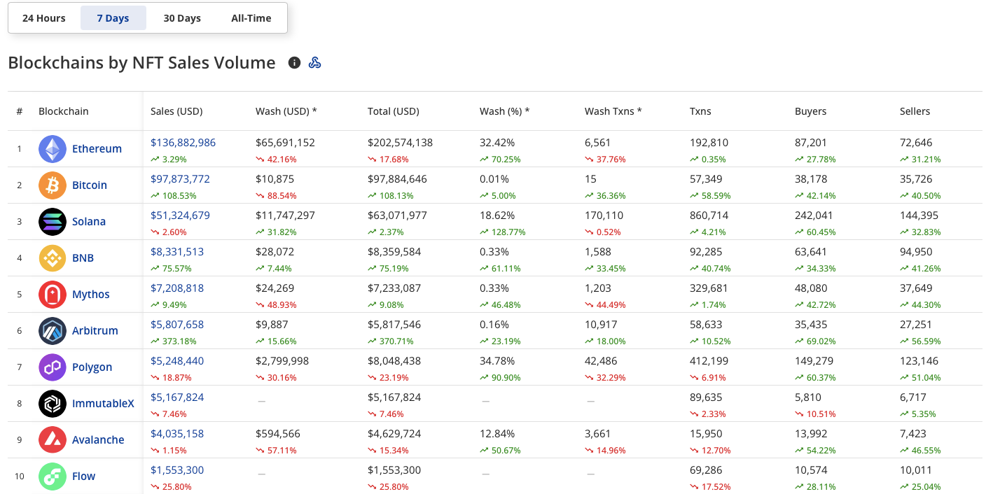 Top ten blockchains by NFT sales volume in the last 7 days. Source: Crypto Slam