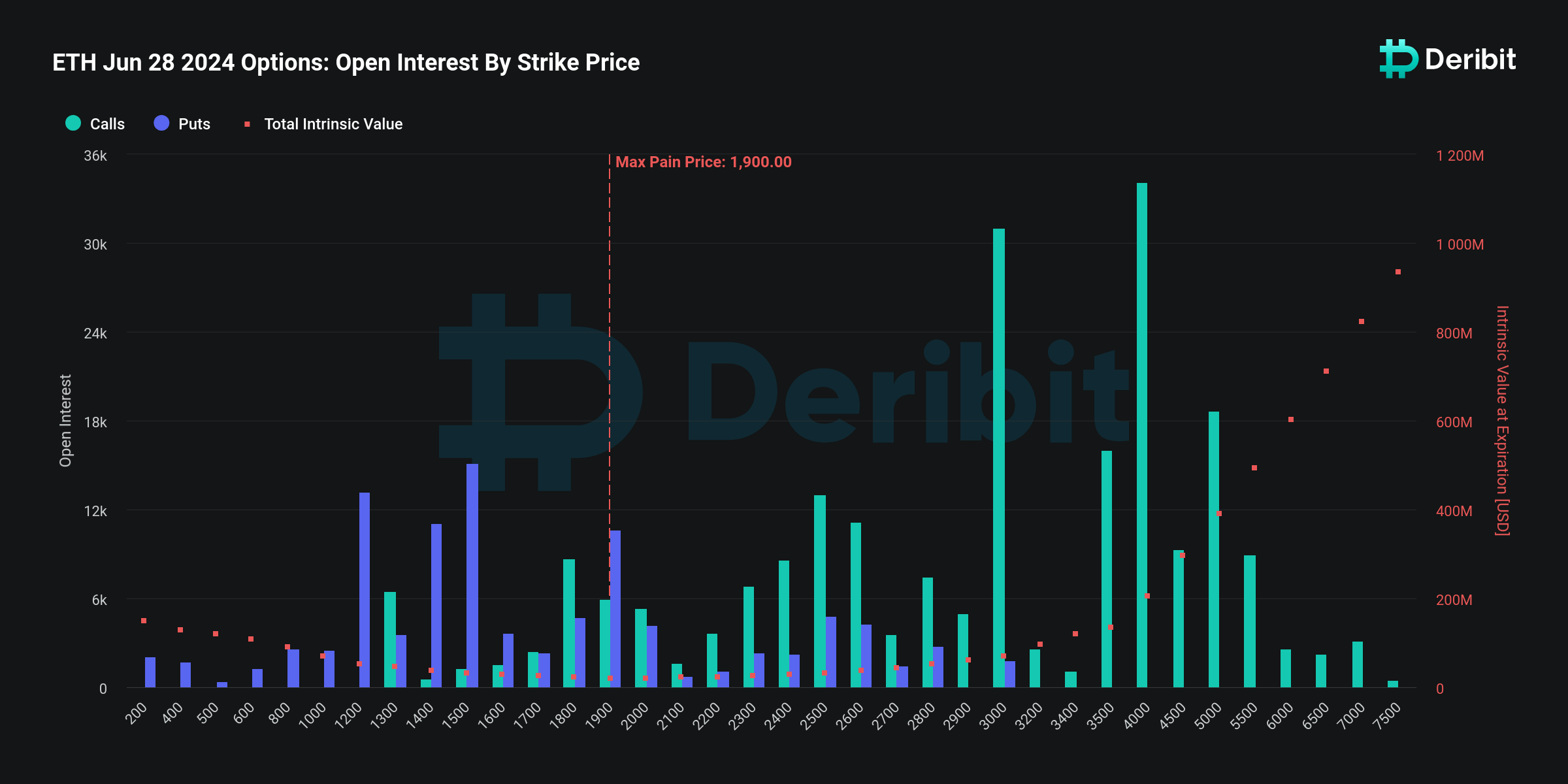 Ethereum (ETH) Options Open Interest By Strike Price.