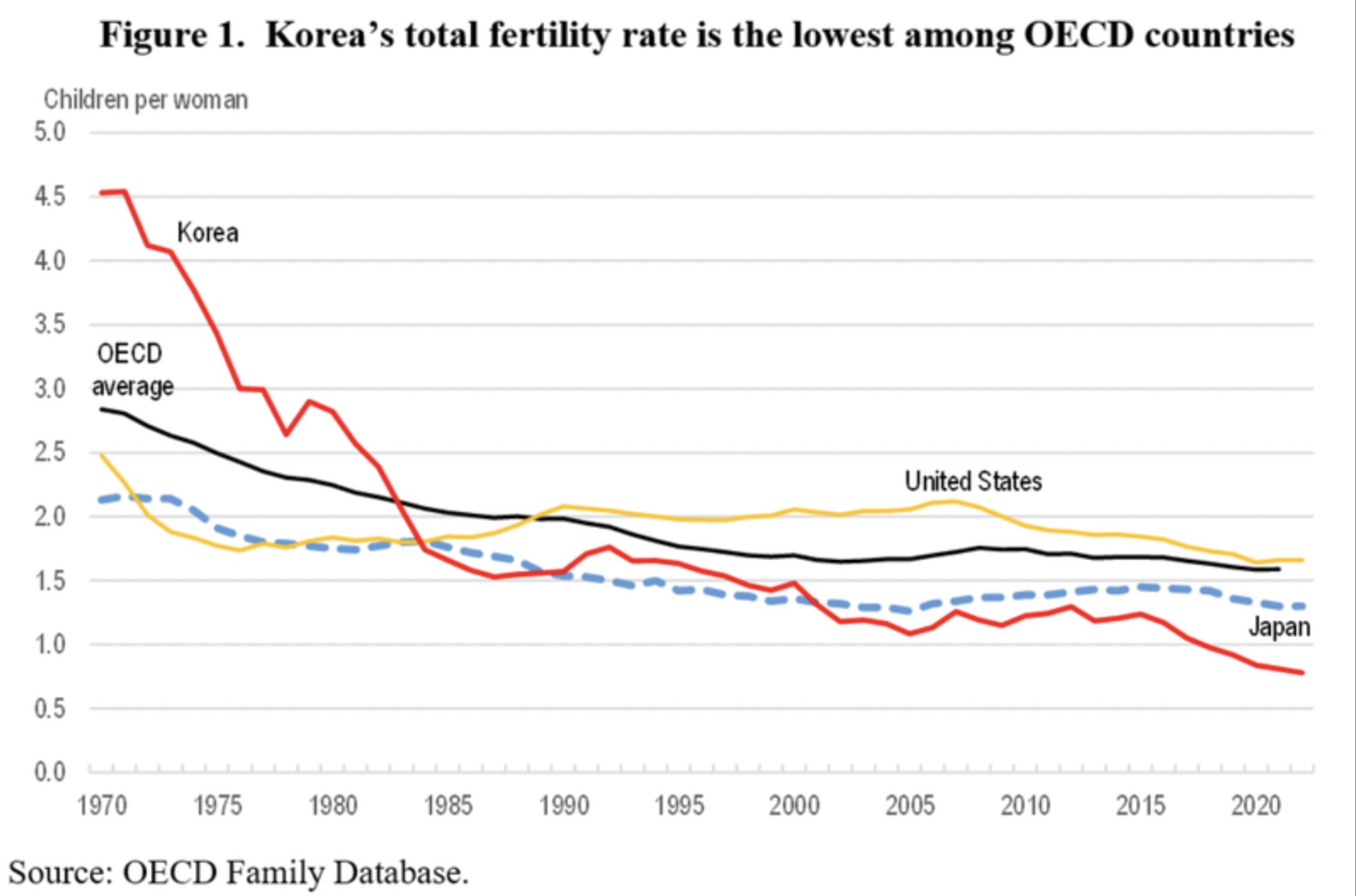 1970年至2020年间的南韩生育率。来源：OECD家庭数据库