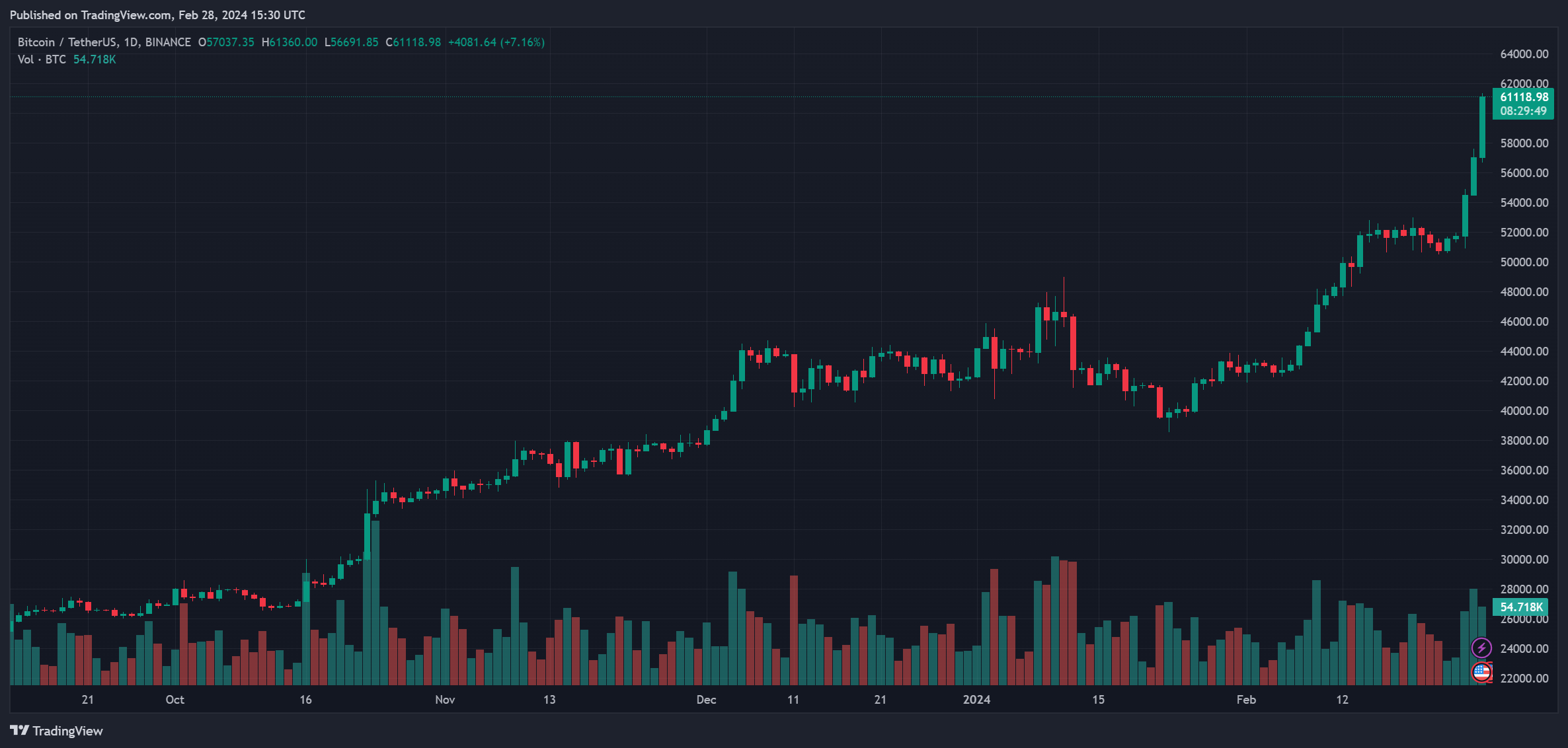 BTC’s price trends to the upside on the daily chart