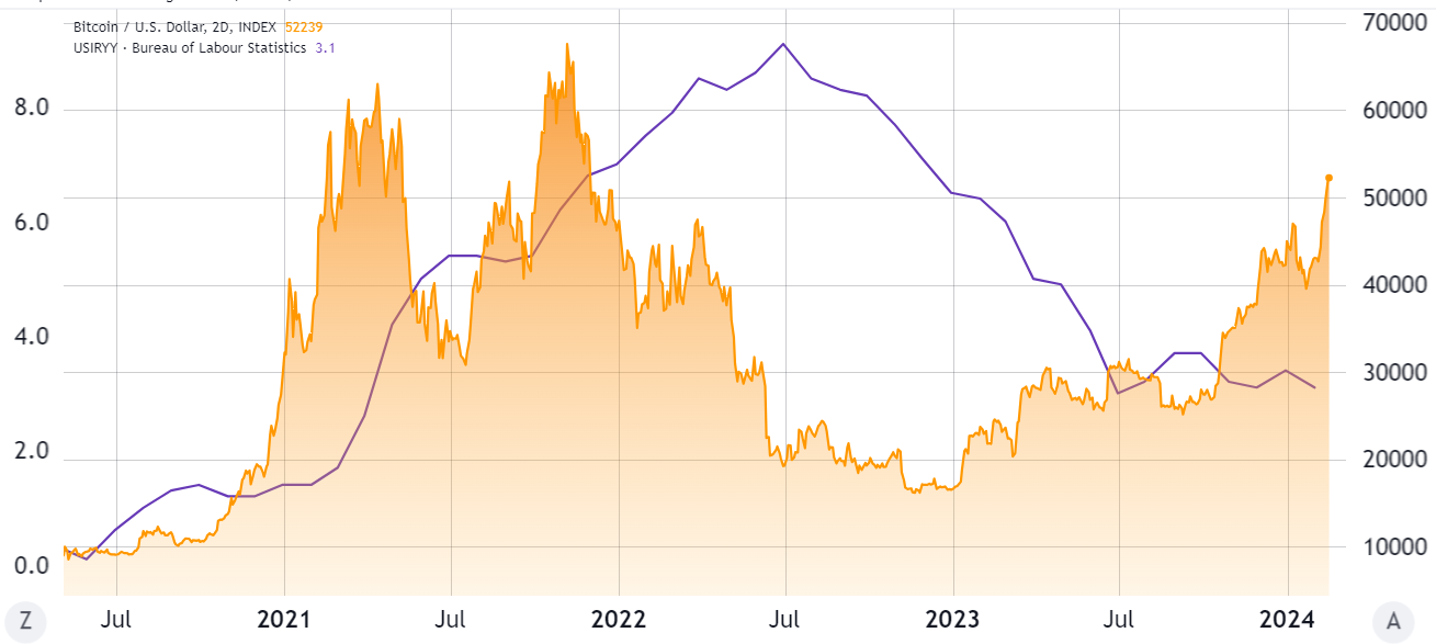U.S. CPI inflation year-over-year (left, purple) vs. Bitcoin
