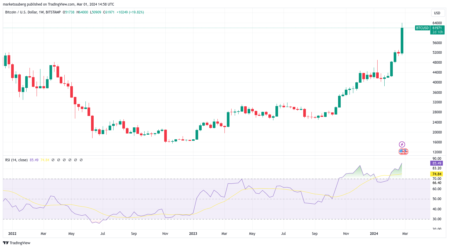 BTC/USD 1-week chart with RSI