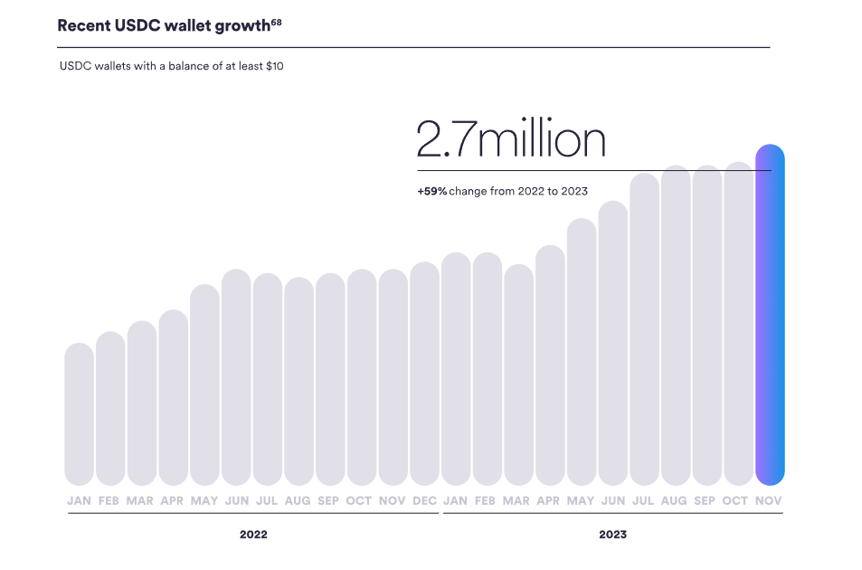 USDC wallet growth in 2023