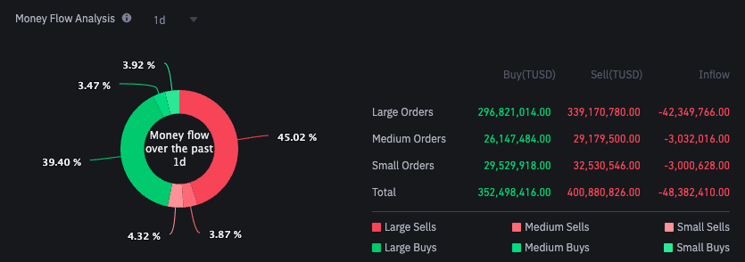 Net outflows for TUSD on Binance currently stand at $42.3 million. Source: Binance