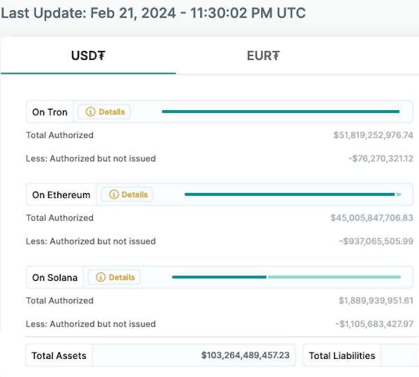 Tether’s USDT Transparency Report