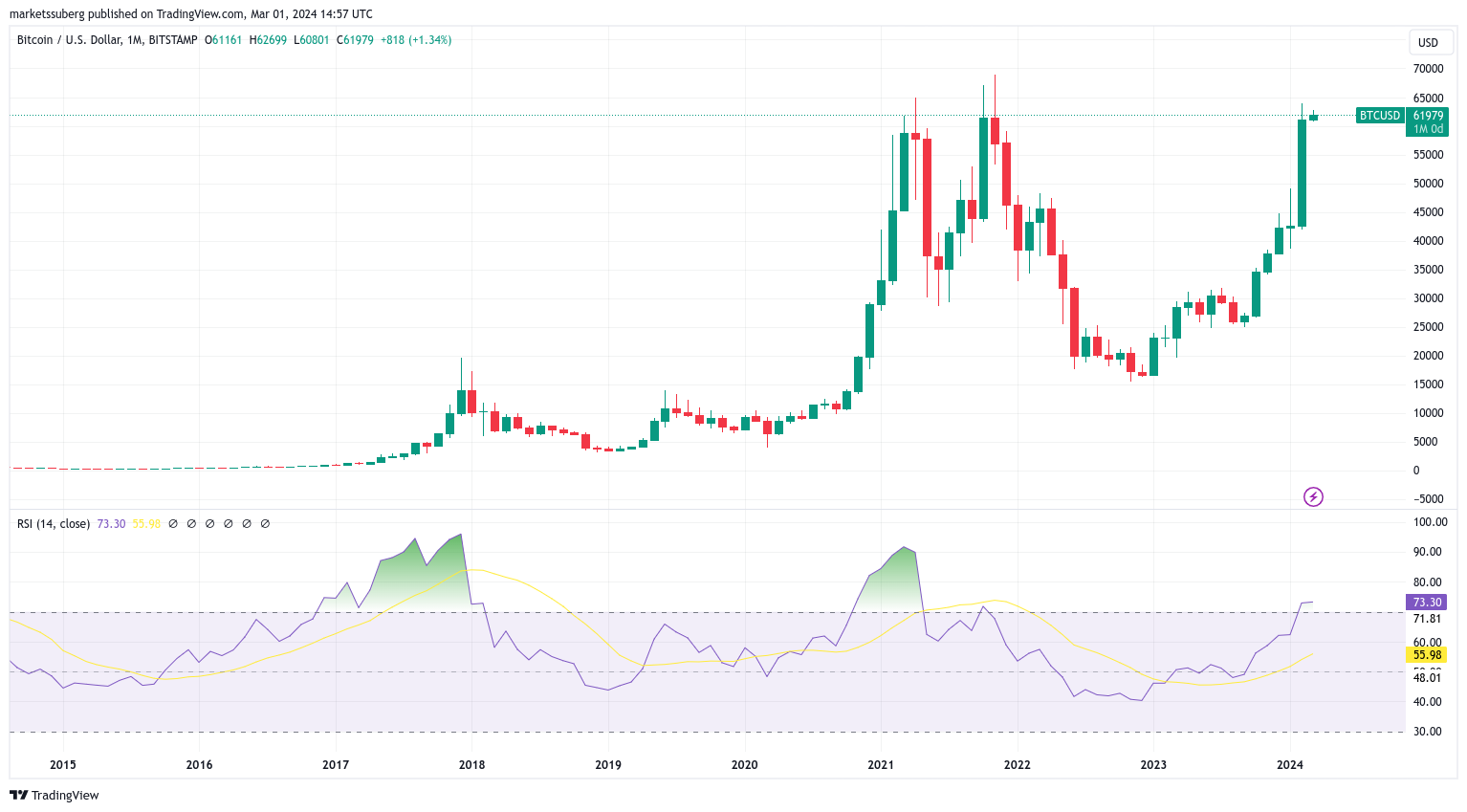 BTC/USD 1-month chart with RSI