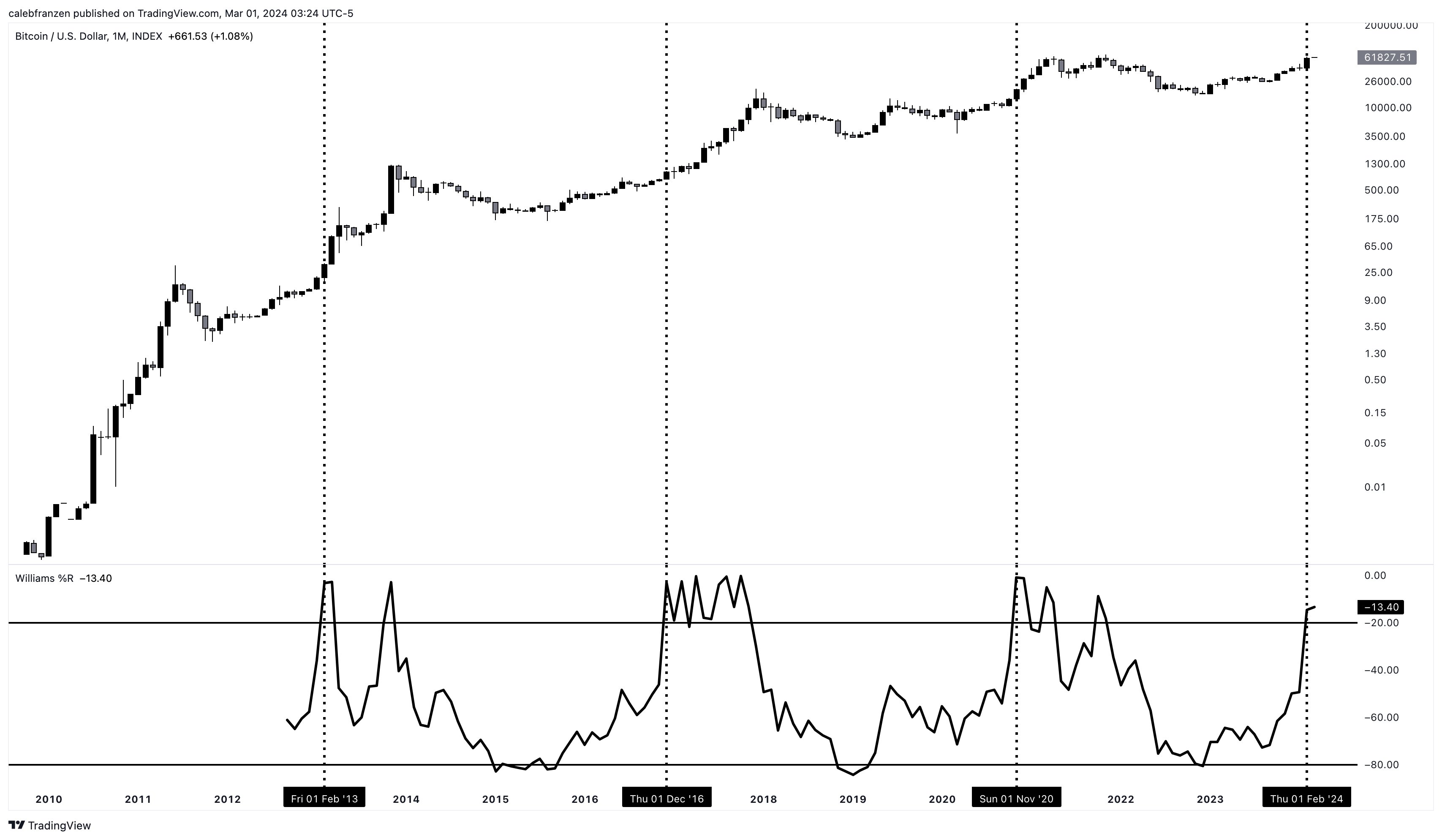 BTC/USD chart with 36-month Williams%R Oscillator