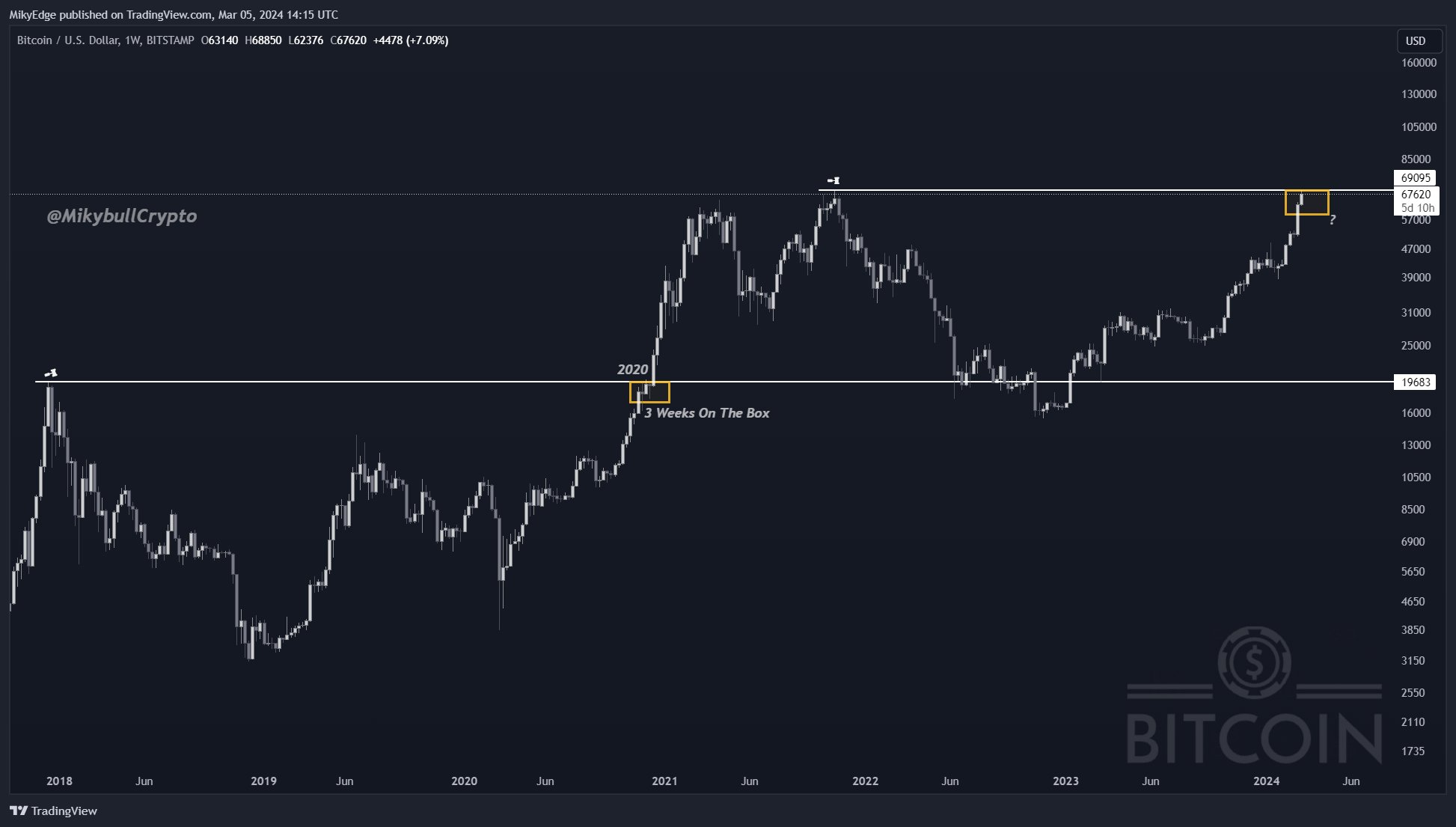 BTC/USD annotated chart