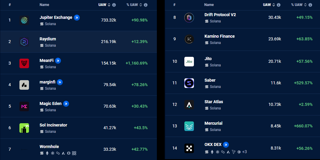 Solana network’s most active Dapps for the past 7 days