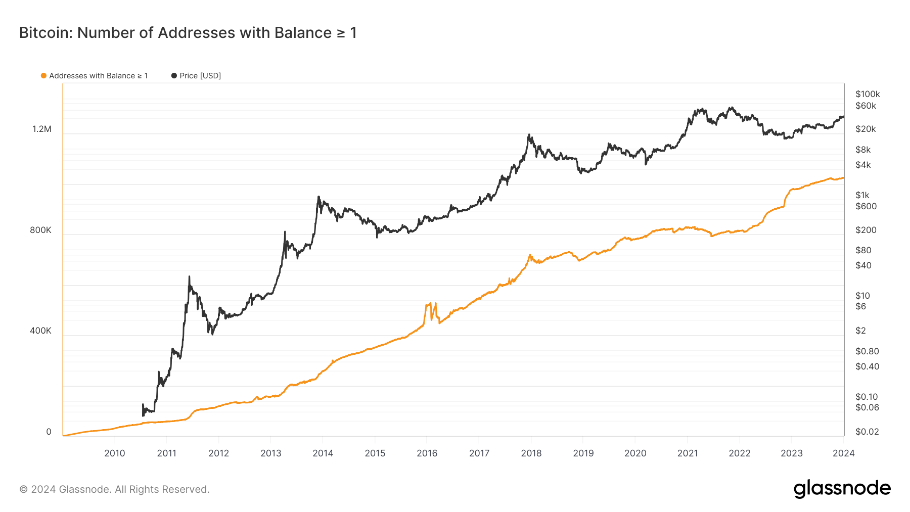 Bitcoin addresses with a balance of 1BTC or more