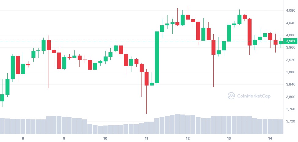 ETH/USD, 7-day Chart. Source: CoinMarketCap