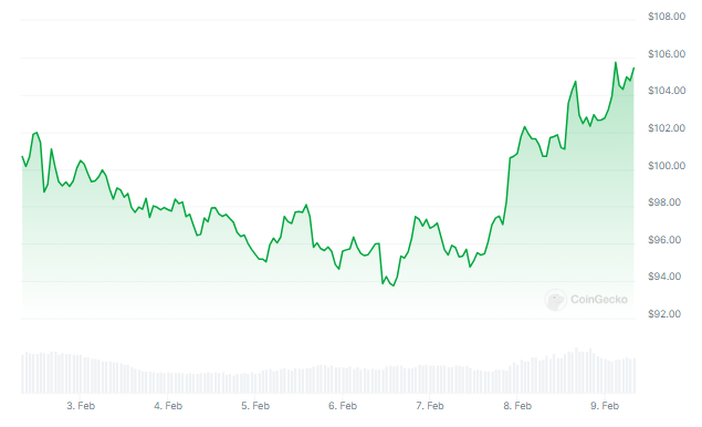 SOL seven-day price action. Source: Coingecko