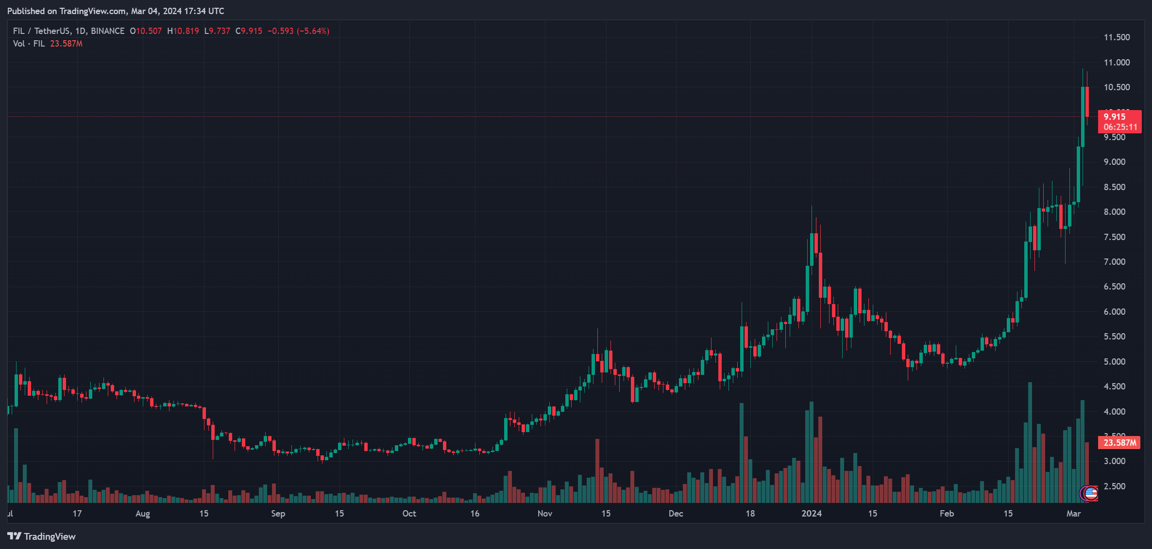 FIL’s price on the rise (Source: FILUSDT on Tradingview)