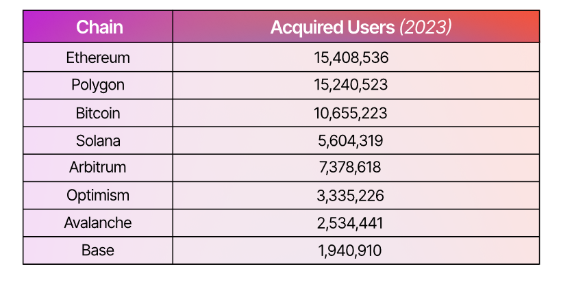 Acquired users from various blockchain networks in 2023