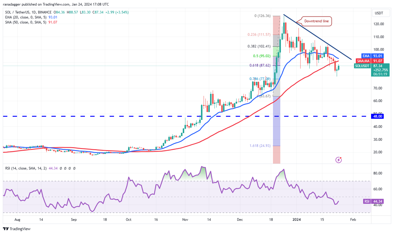 SOL/USDT daily chart