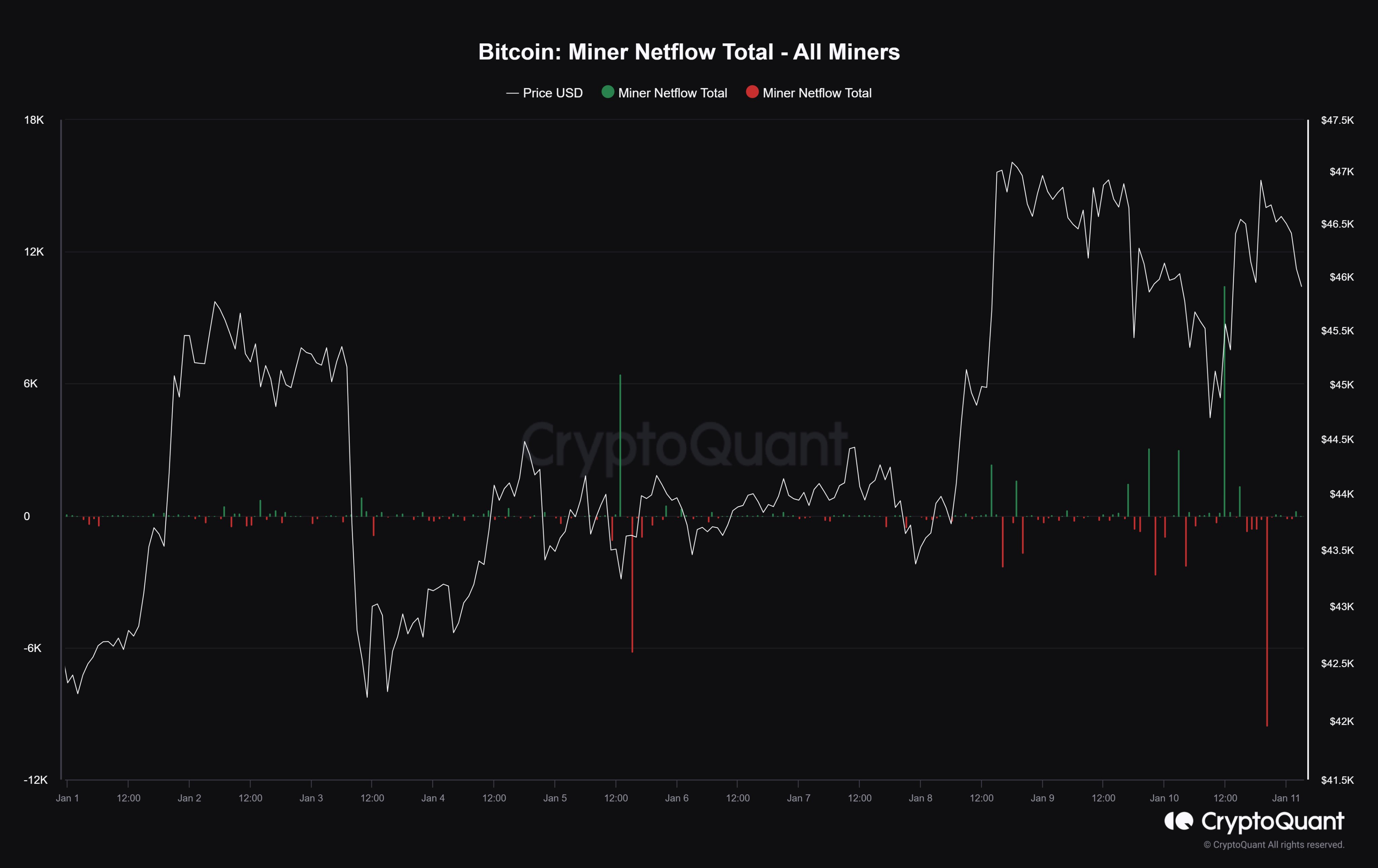 Bitcoin miner netflow chart