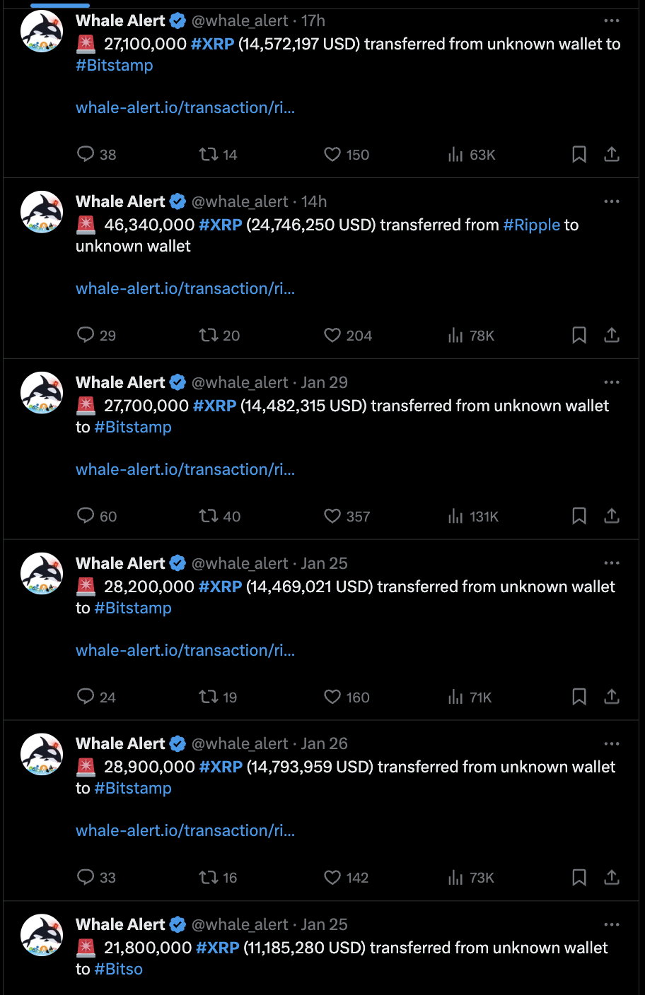Large XRP transfers to exchanges and unknown wallets. Source: Whale Alert/X