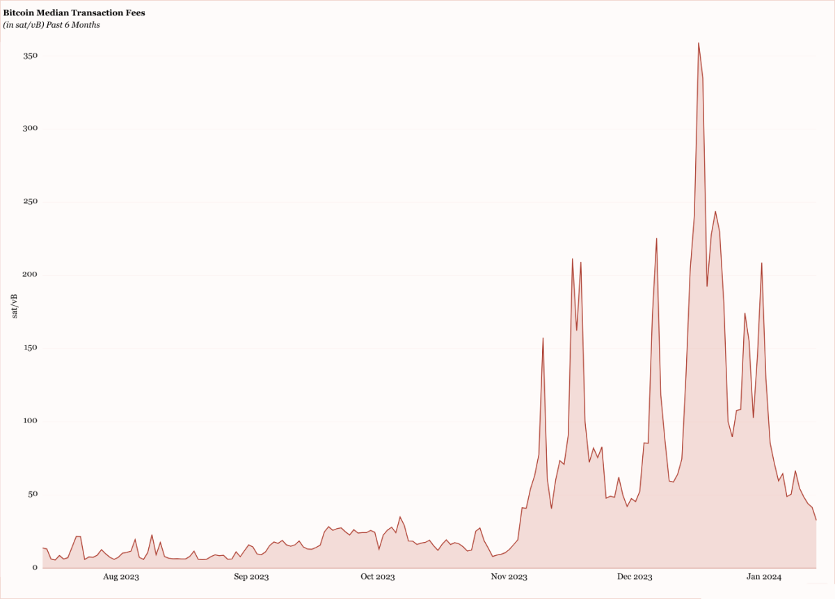 Bitcoin Median Transaction Fees In sat/vB Past 6 Months