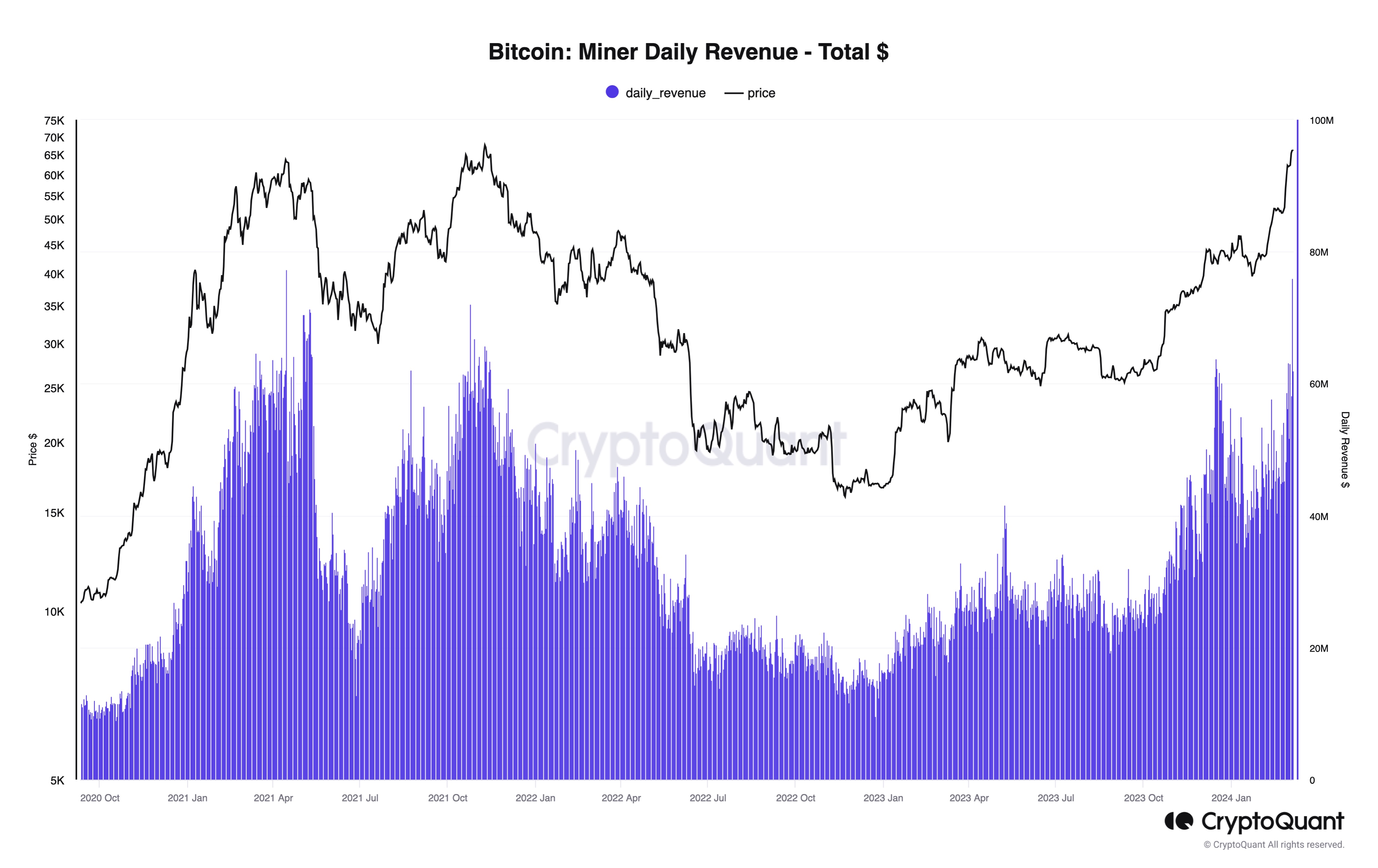 Bitcoin Miner Daily Revenue