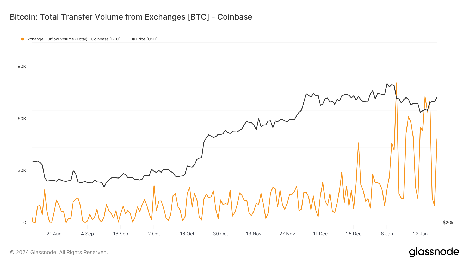 Bitcoin net outflows from Coinbase