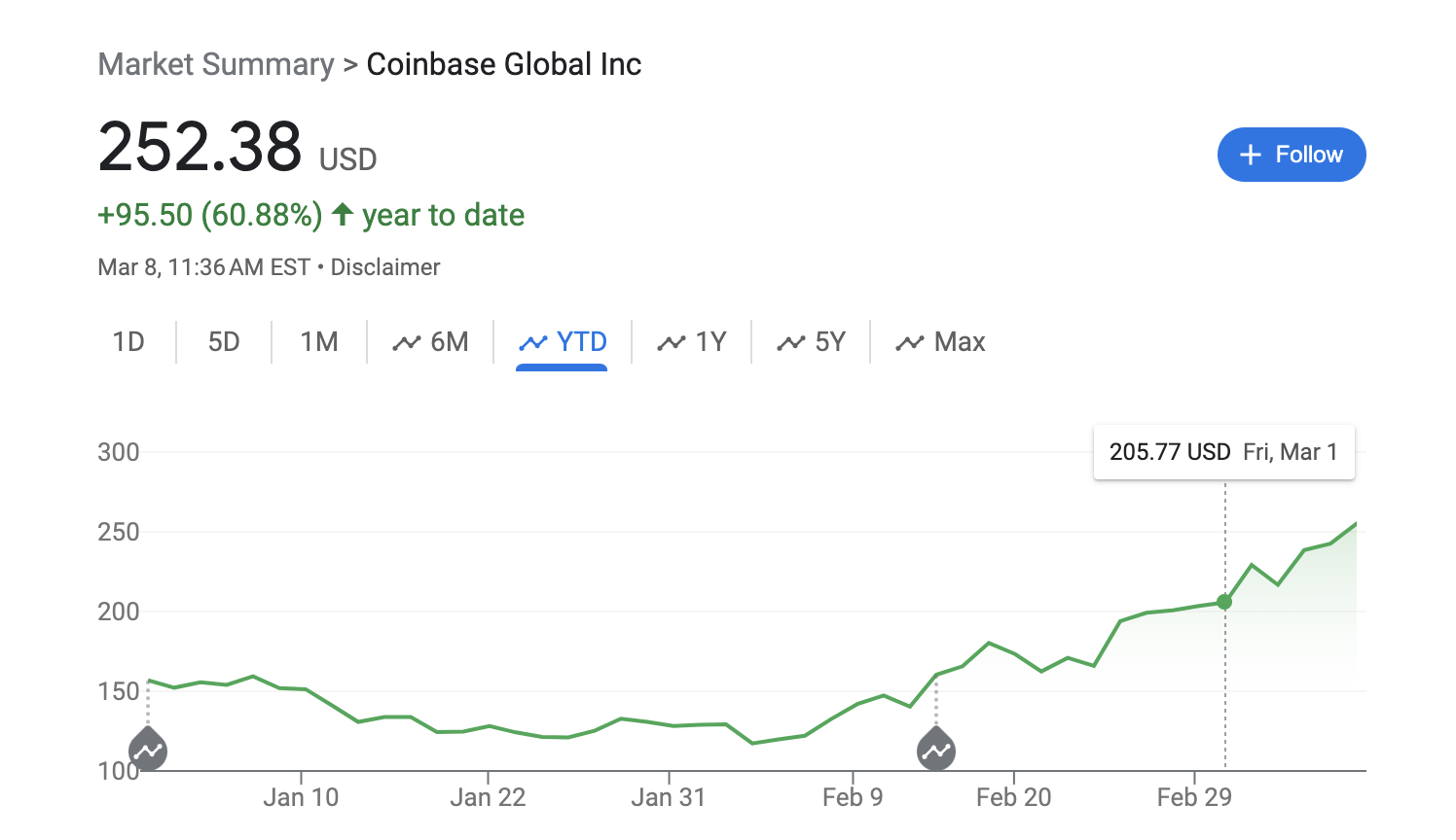 Coinbase stock performance year-to-date as of March 8, 2024. Source: Google Finance.