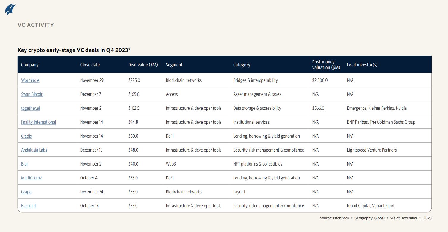 2023年第四季度区块链初创风险投资交易的屏幕截图。来源：PitchBook