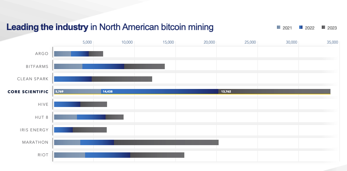 Core Scientific mined a total of 13,762 Bitcoin in 2023. Source: Core Scientific