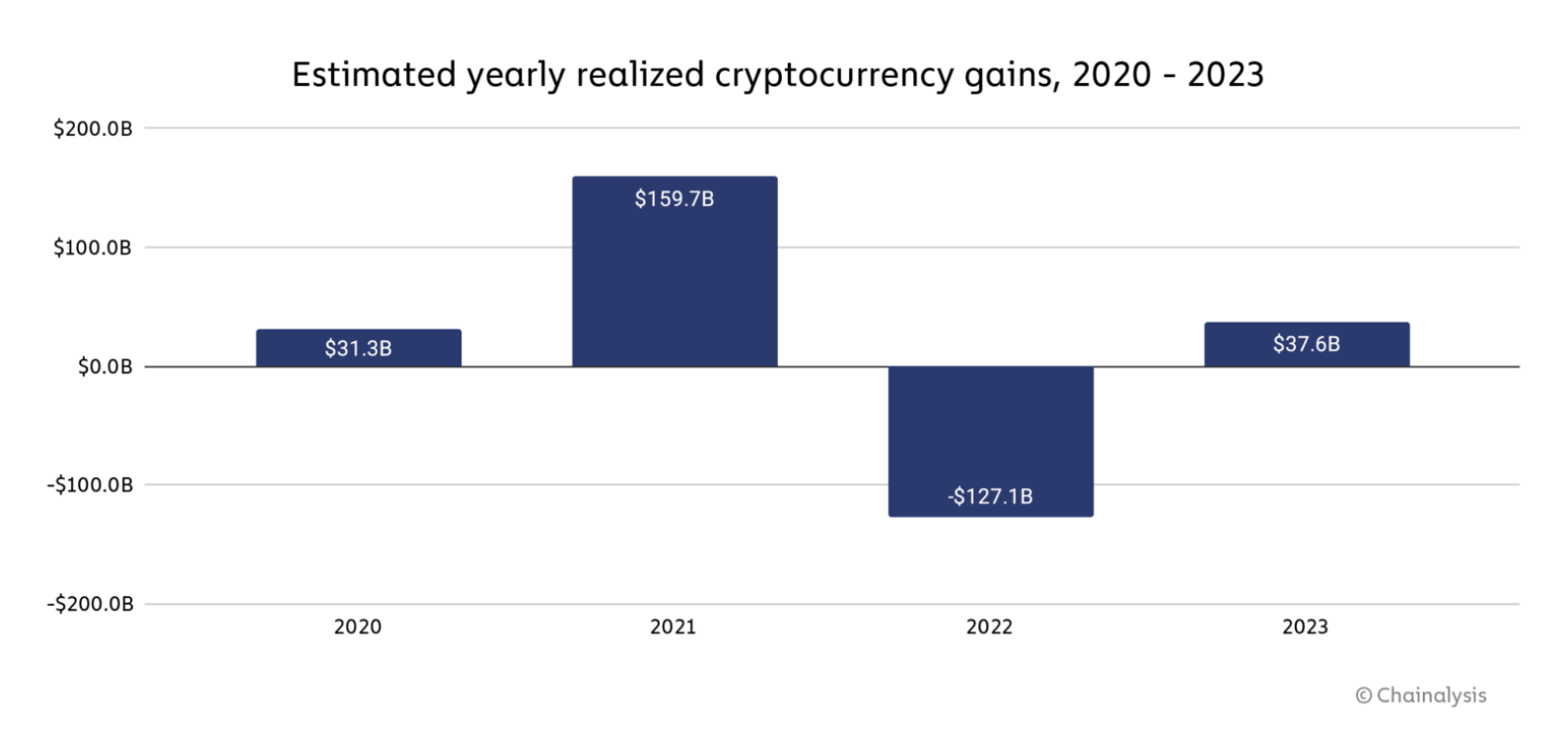 Estimated realized crypto gains