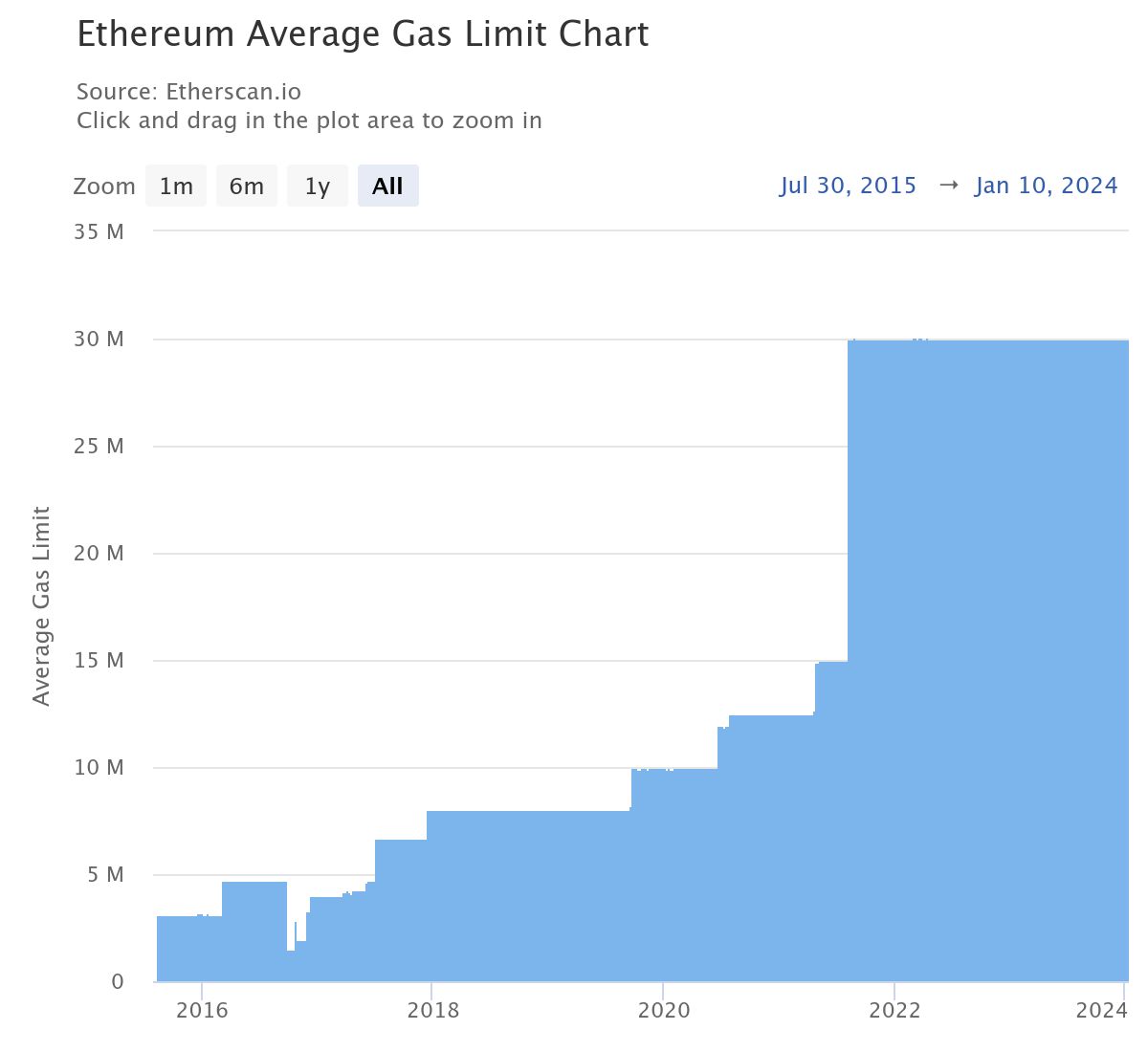 Ethereum average gas limit over time