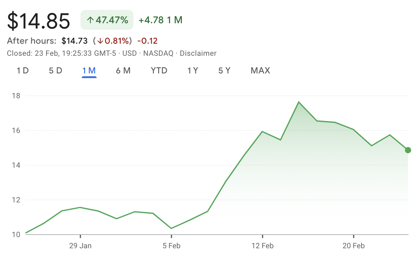 Riot Platforms Inc. share price over the last month