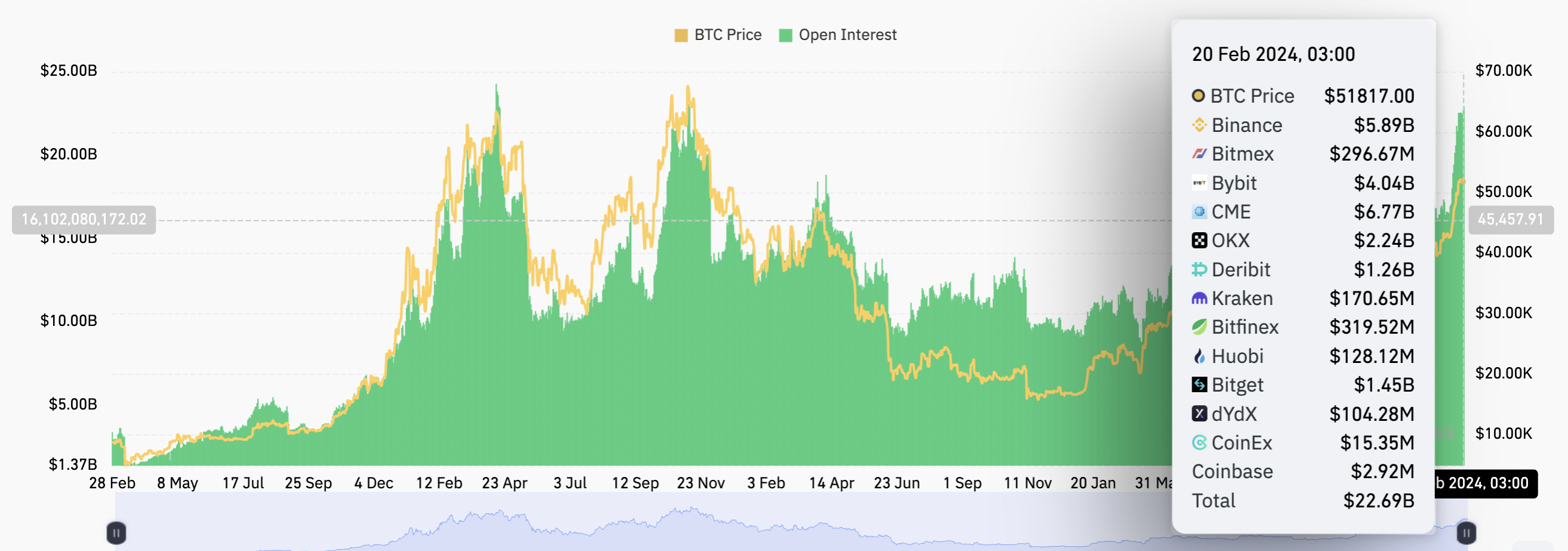 BTC futures open interest on all exchanges