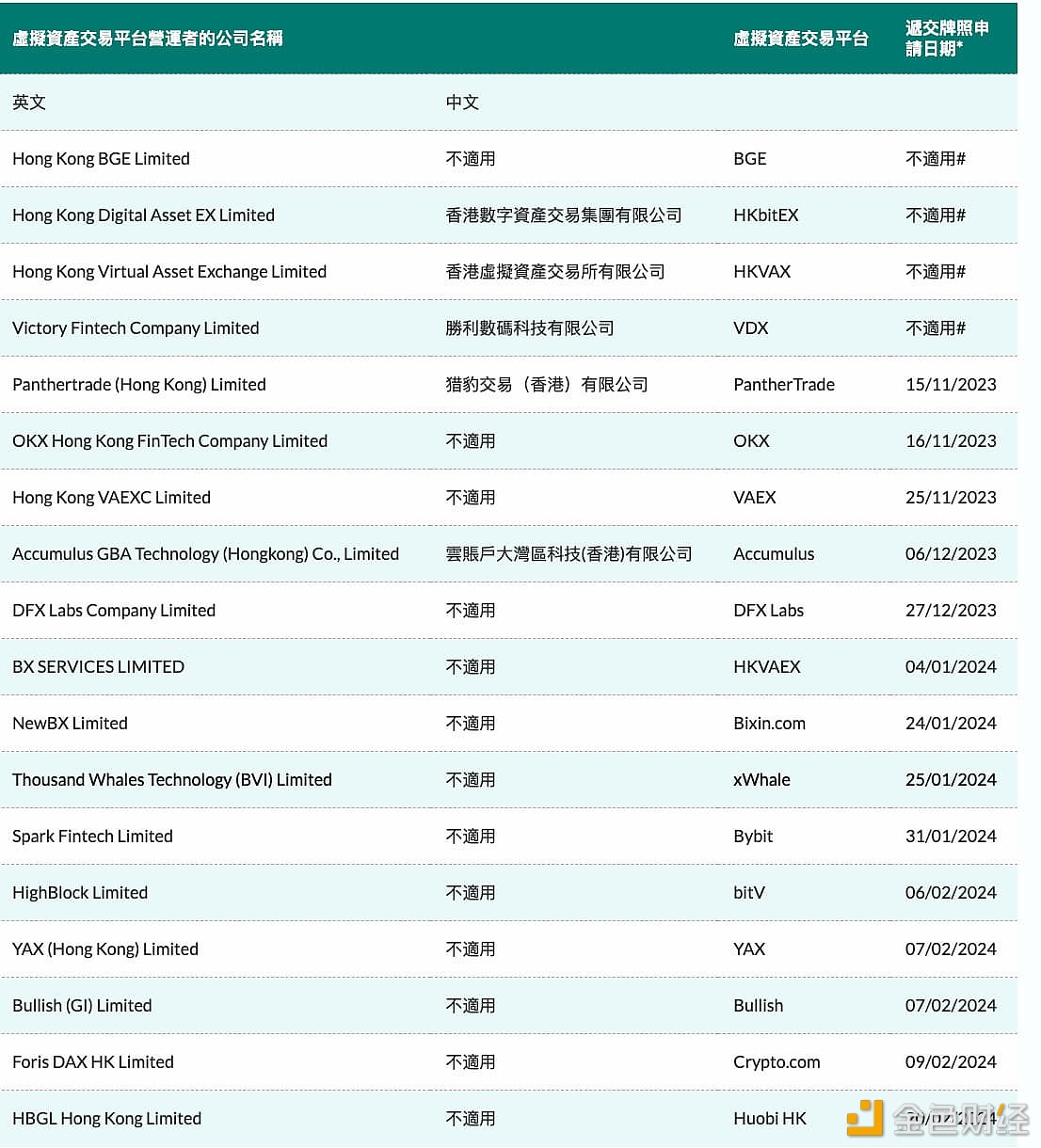 List of crypto entities that applied for an operational license with Hong Kong SFC.